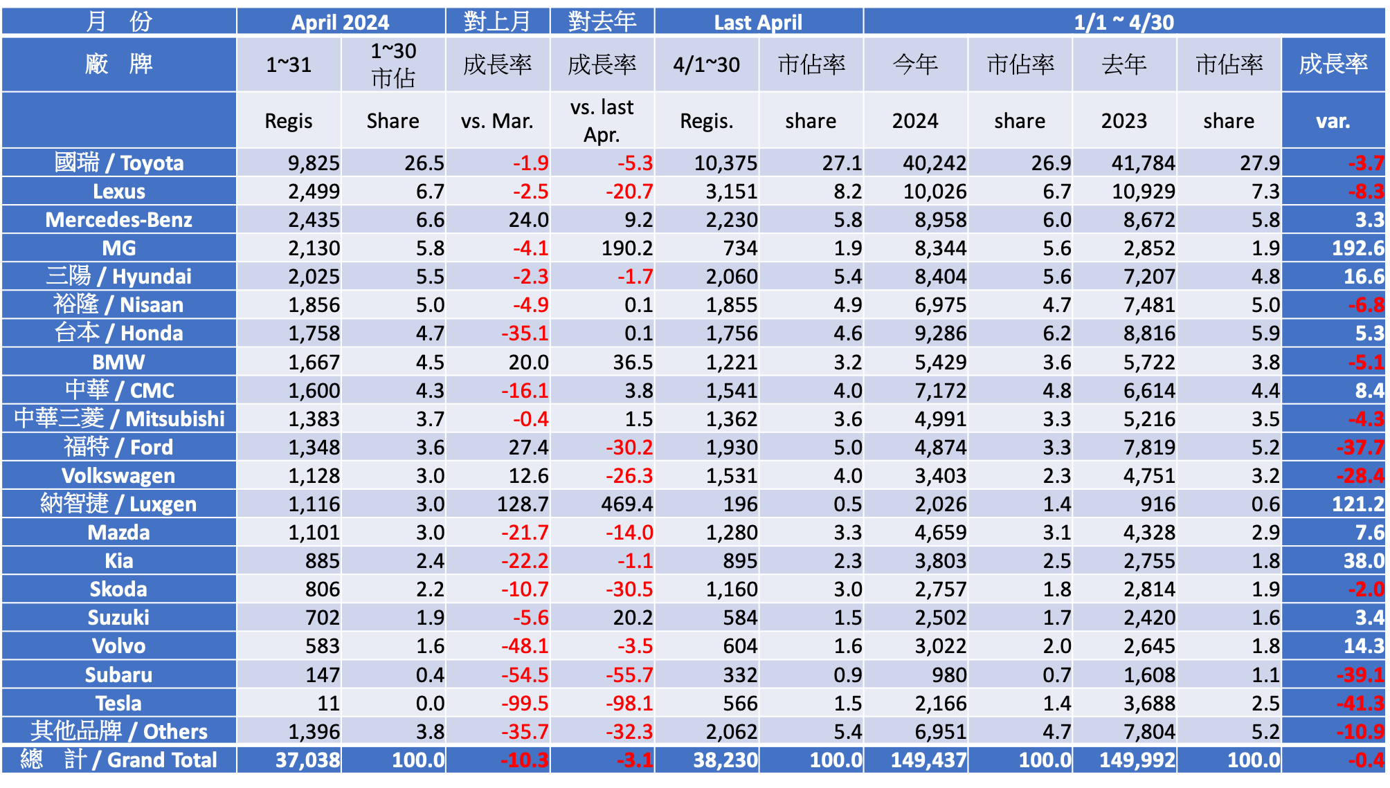 2024 四月份台灣車市掛牌數字分析