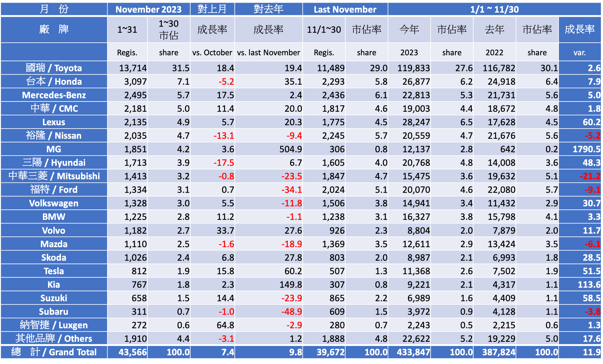 2023 十一月份台灣車市掛牌數字分析