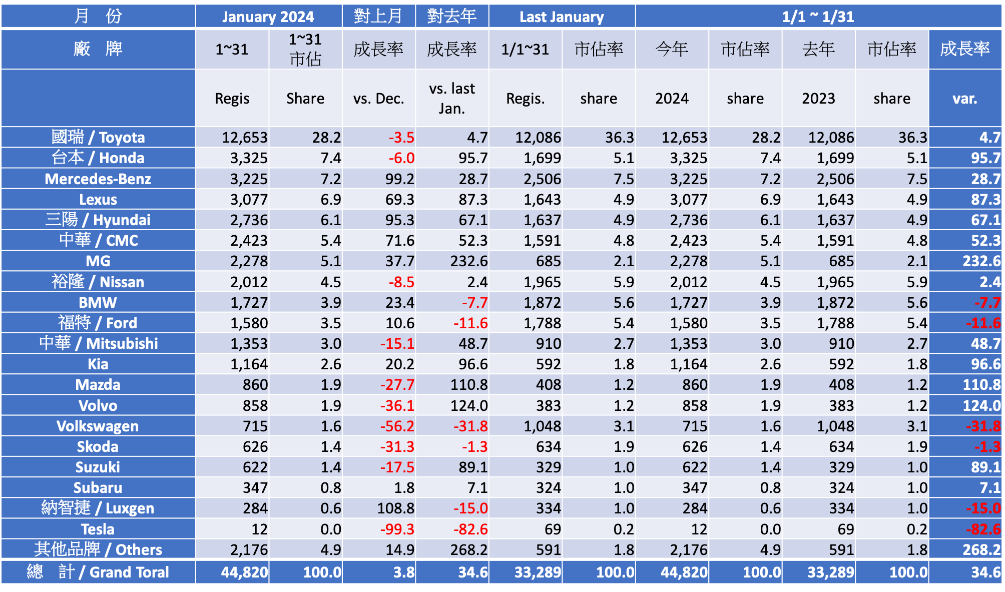 2024 一月份台灣車市掛牌數字分析