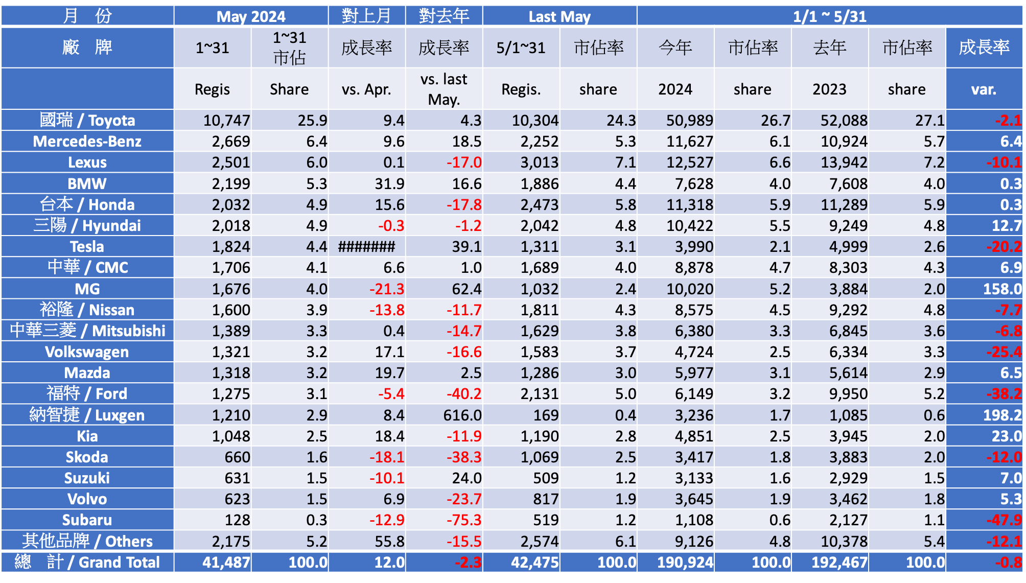 2024 五月份台灣車市掛牌數字分析