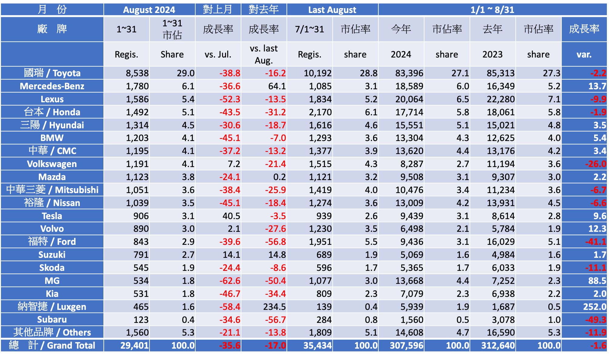 2024 八月份台灣車市掛牌數字分析