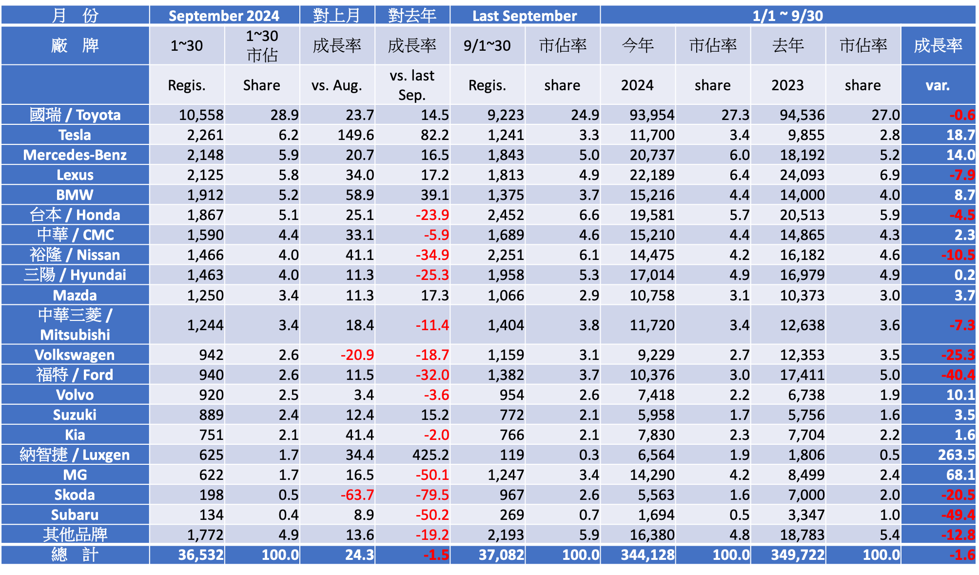 2024 九月份台灣車市掛牌數字分析