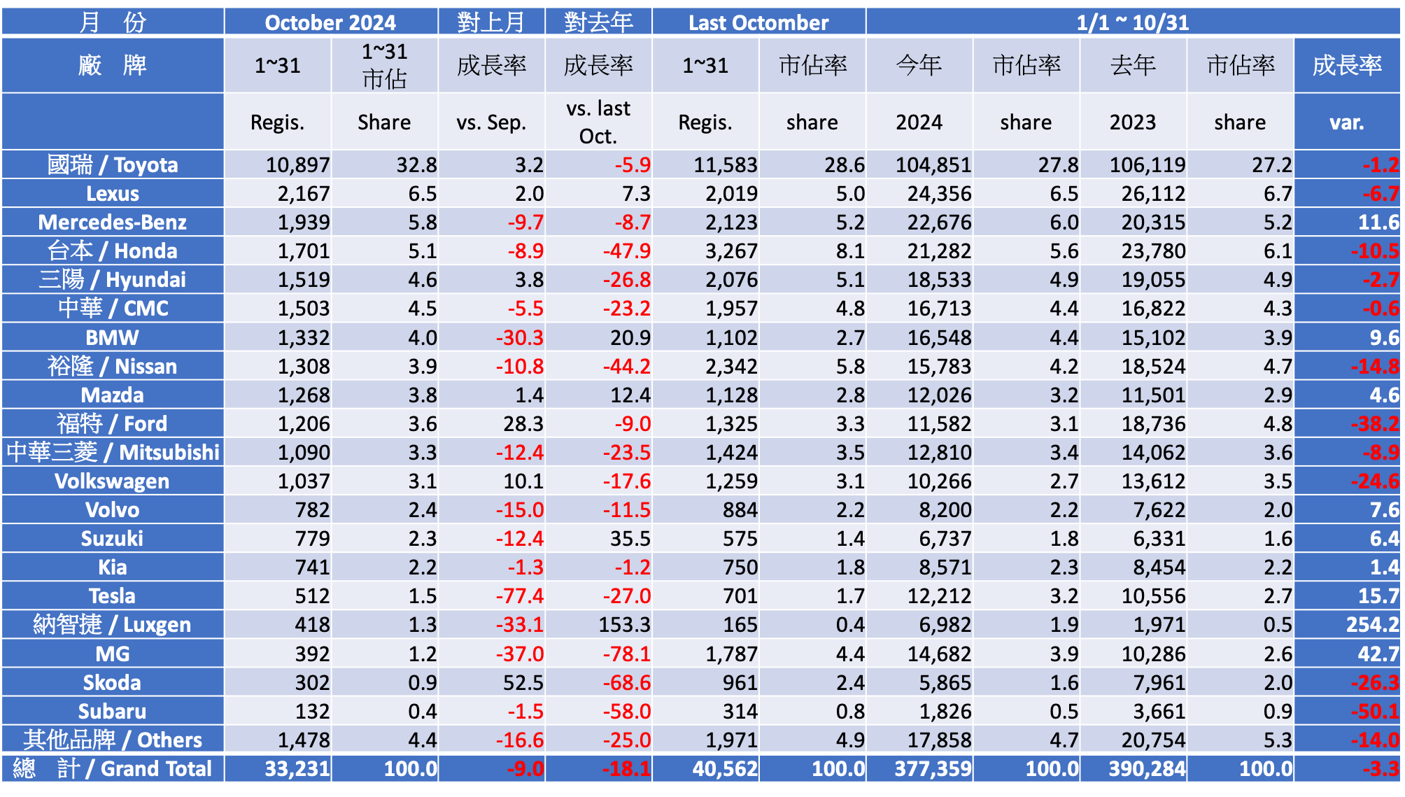 2024 十月份台灣車市掛牌數字分析