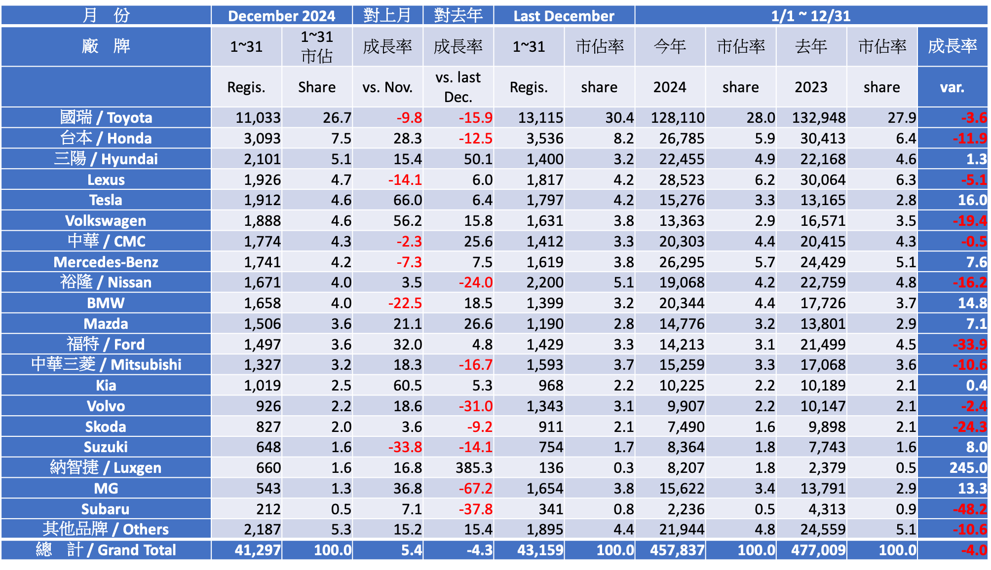 2024 十二月份台灣車市掛牌數字分析