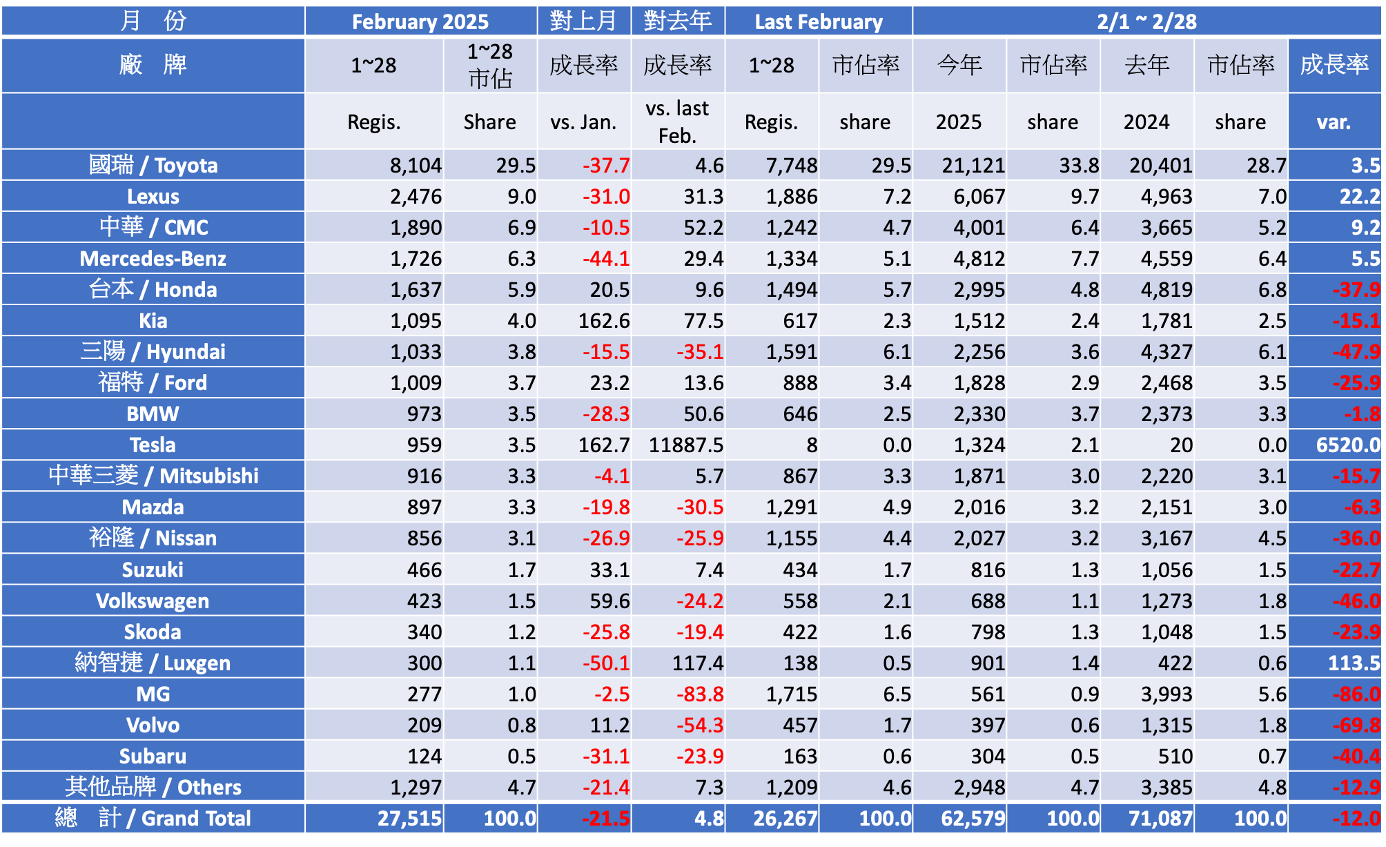 Registration Report Analysis - 2025 February Taiwan Car Market