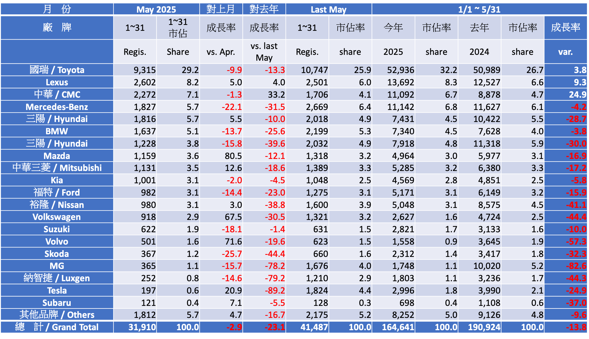 2025 五月份台灣車市掛牌數字分析
