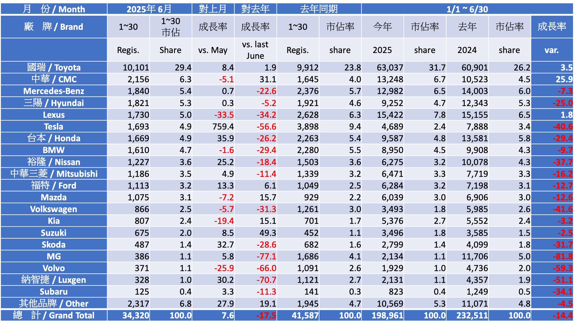 Registration Report Analysis - 2025 June Taiwan Car Market