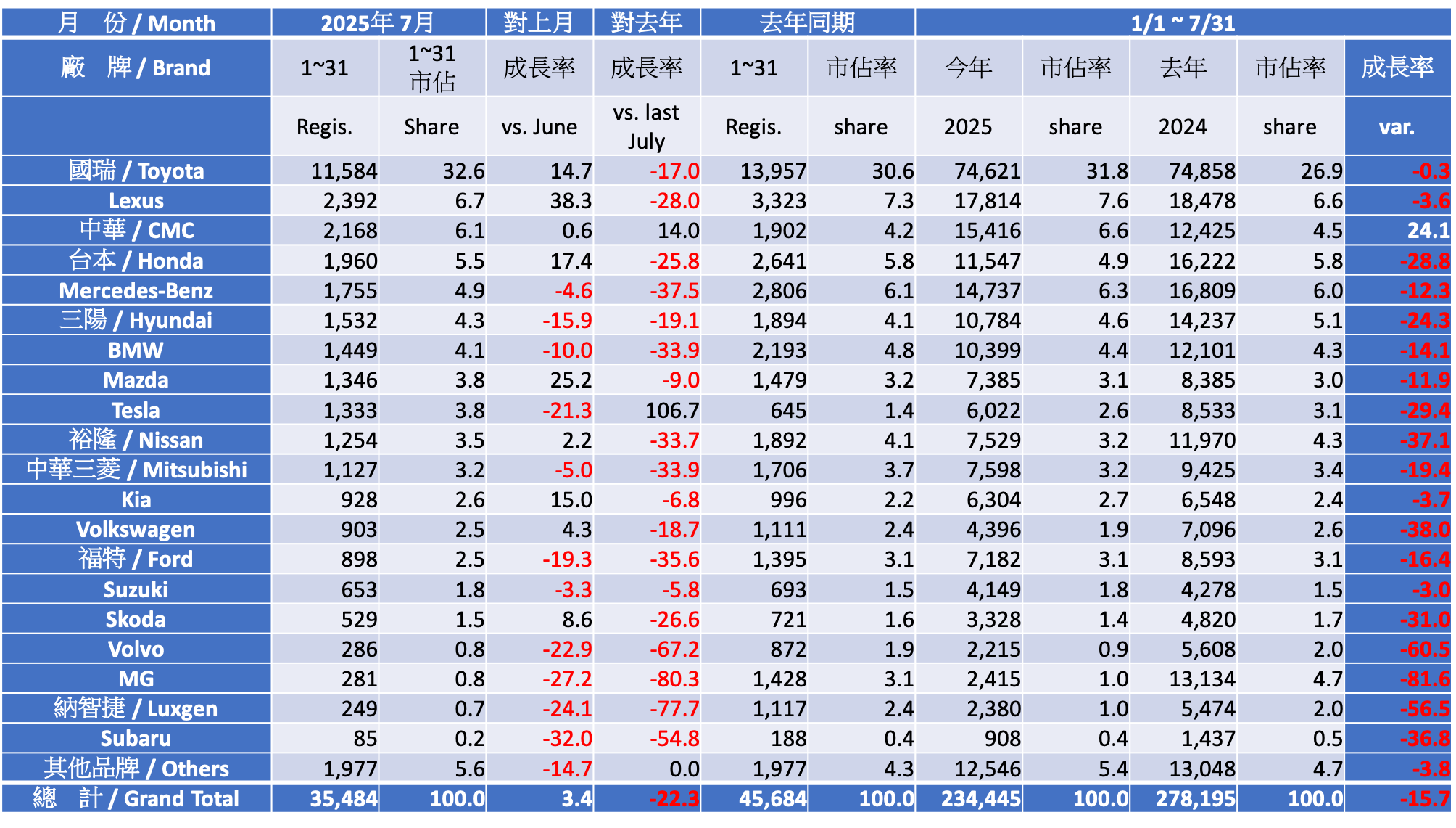2025 七月份台灣車市掛牌數字分析