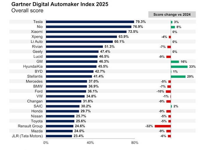 2025數位轉型指數出爐，新創與中國大陸品牌全面崛起，傳統車廠仍然落後