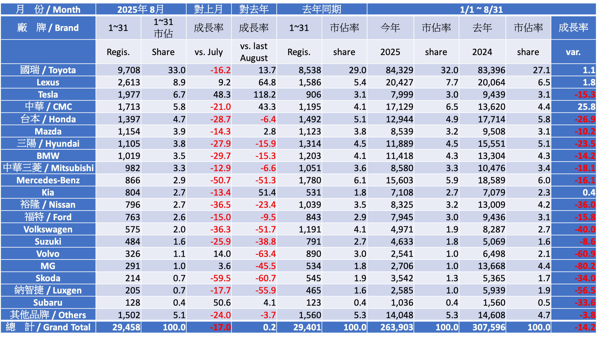 Registration Report Analysis - 2025 August Taiwan Car Market