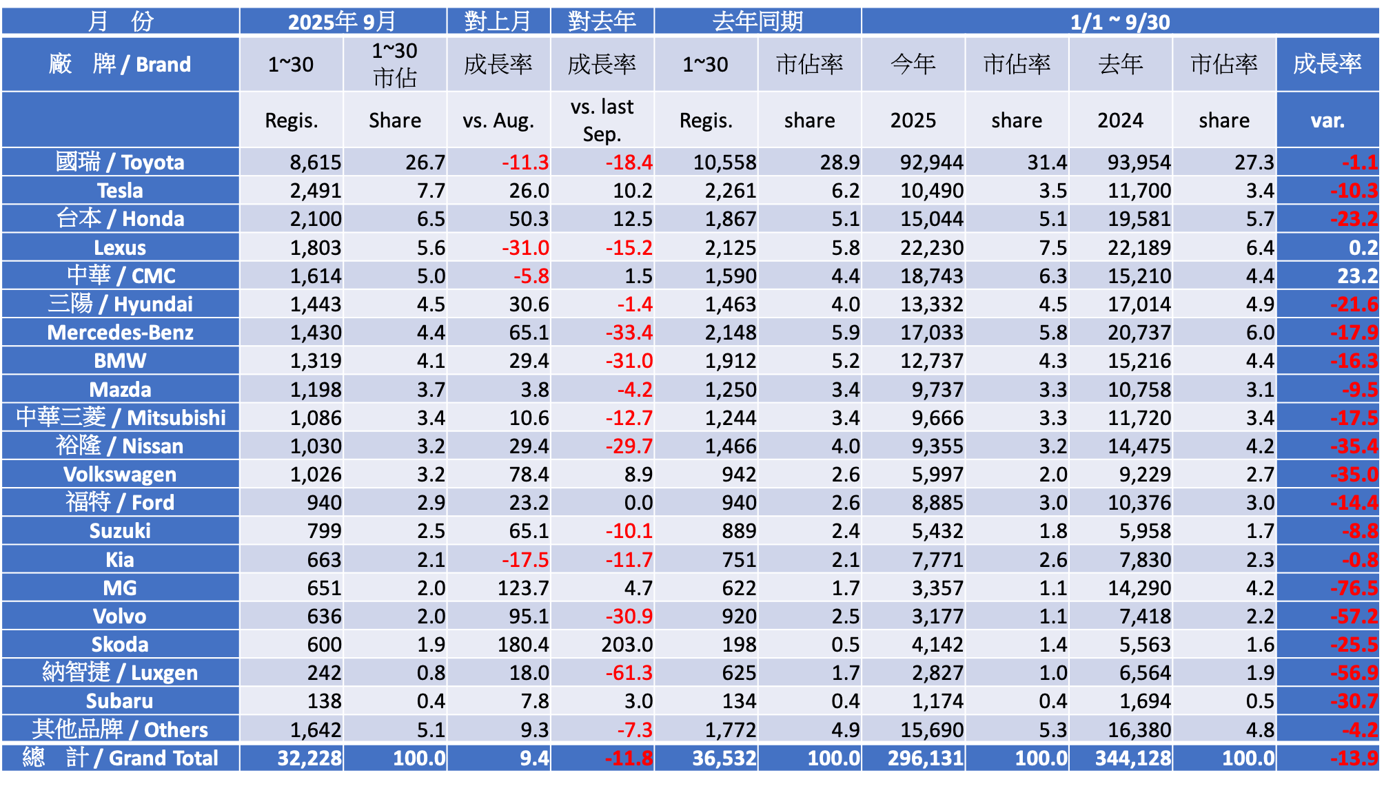 2025 九月份台灣車市掛牌數字分析