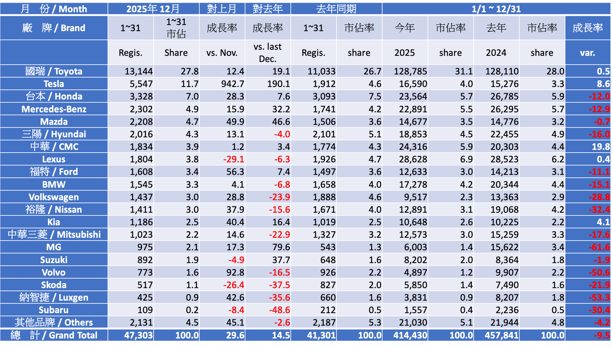 2025 十二月份台灣車市掛牌數字分析