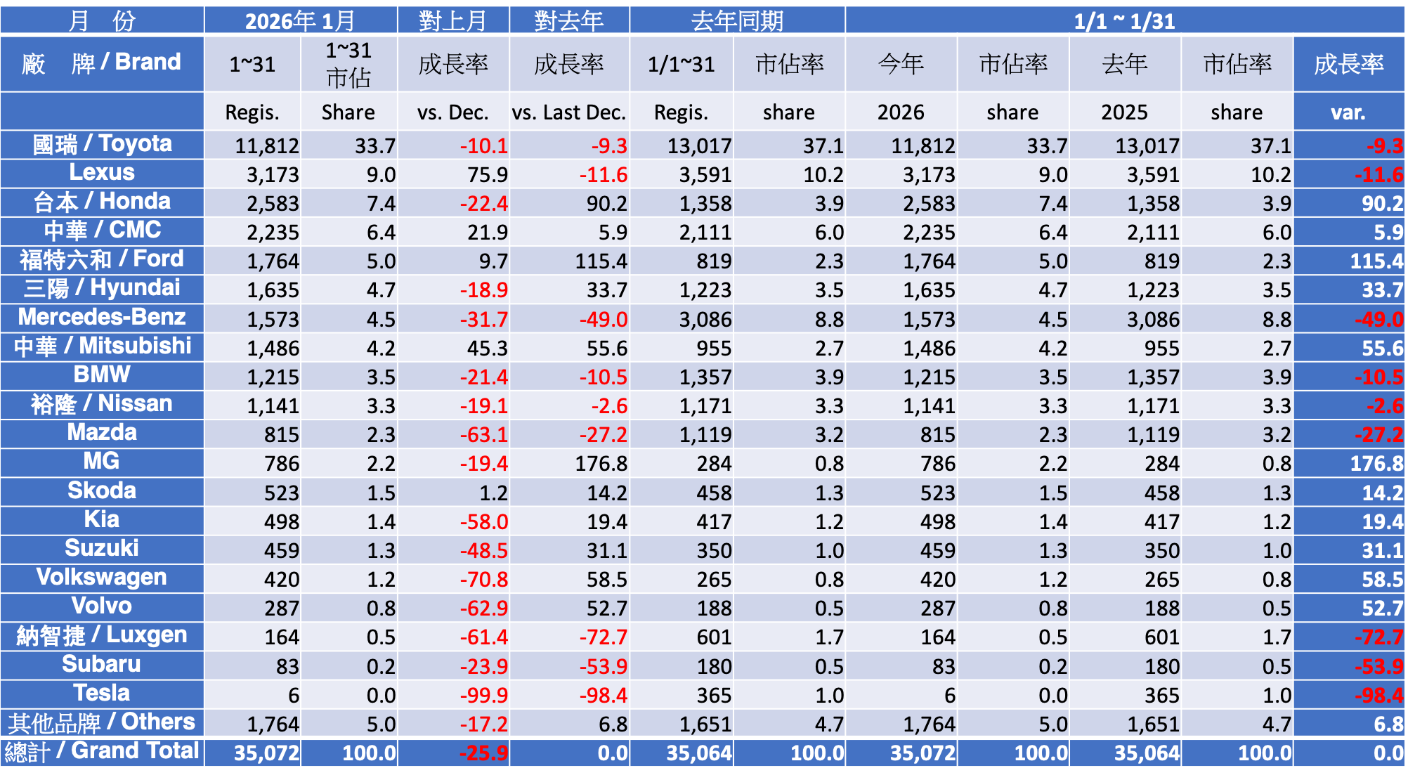 Registration Report Analysis - 2026 January Taiwan Car Market