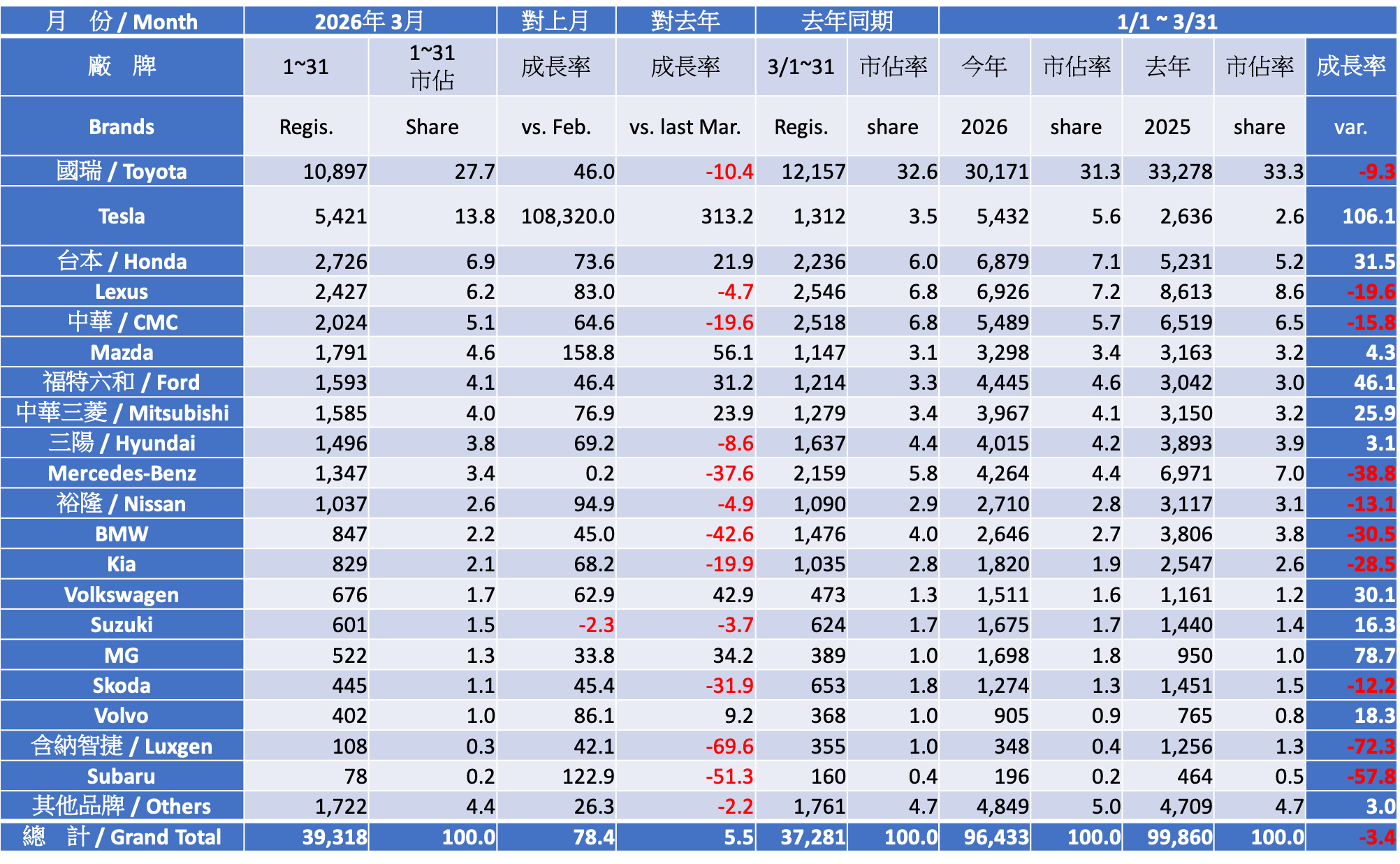 2026 三月份台灣車市掛牌數字分析
