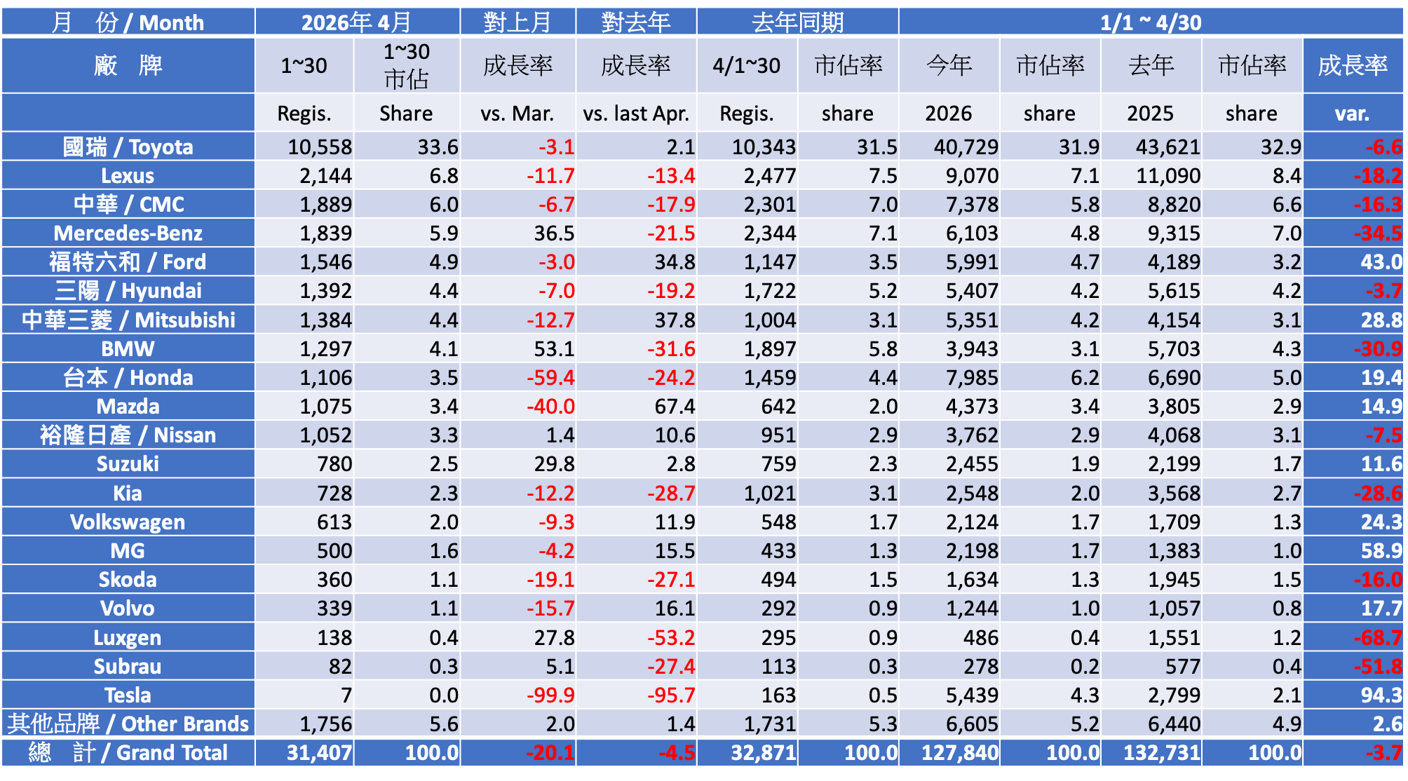 2026 四月份台灣車市掛牌數字分析