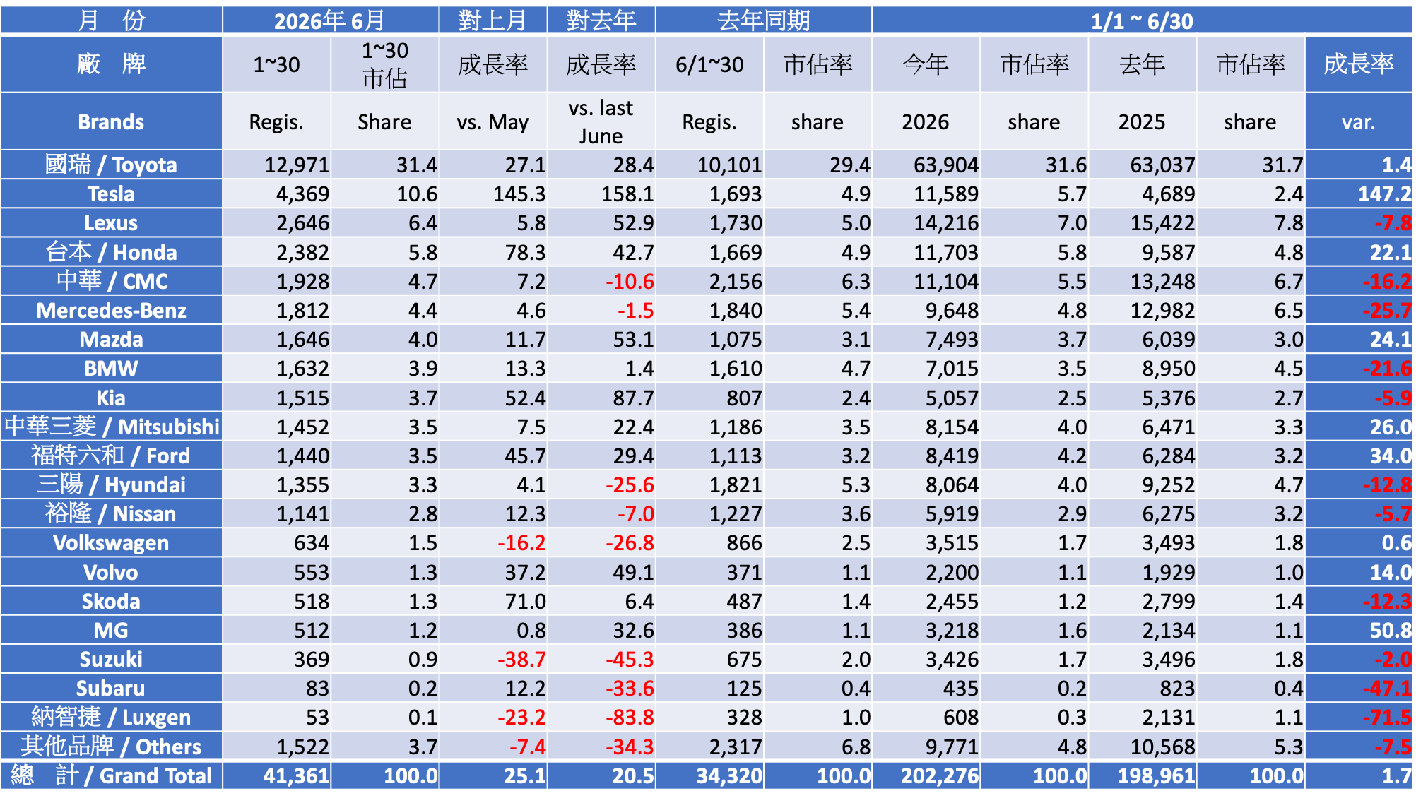 2026 六月份台灣車市掛牌數字分析