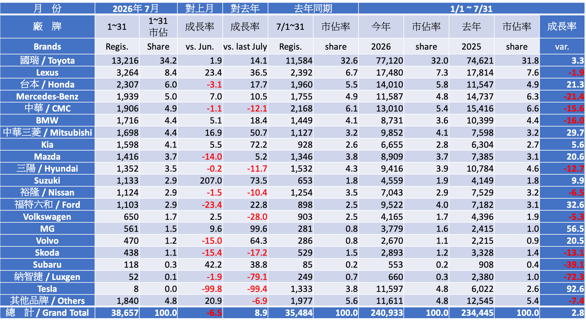 2026 七月份台灣車市掛牌數字分析