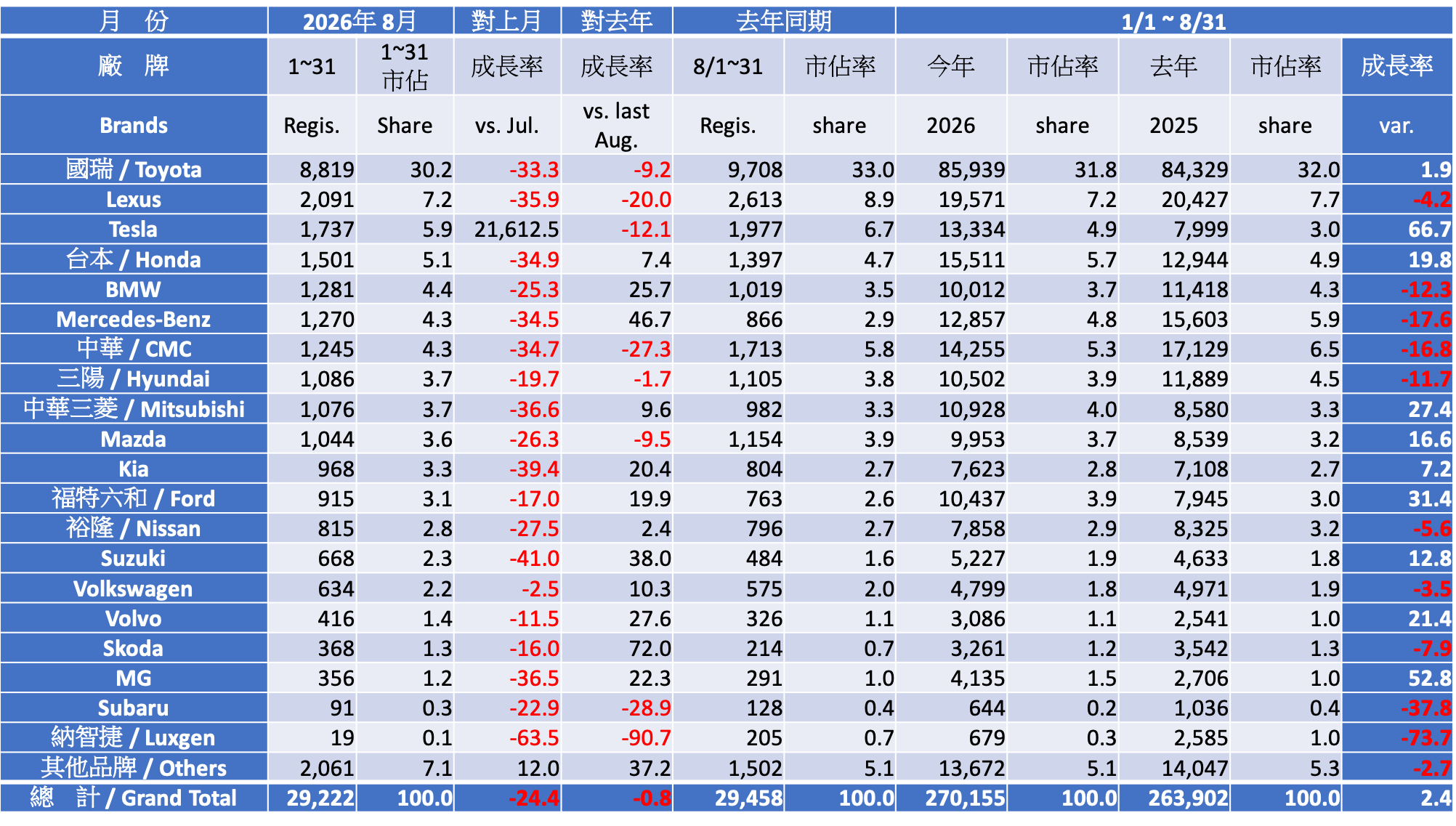 2026 八月份台灣車市掛牌數字分析