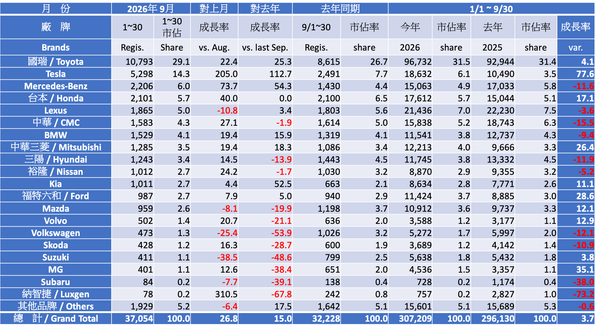 2026 九月份台灣車市掛牌數字分析